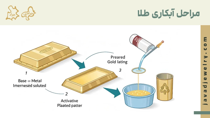 آبکاری طلا چیست؟ مراحل آبکاری طلا