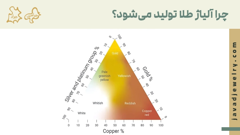 چرا آلیاژ طلا تولید می شود
