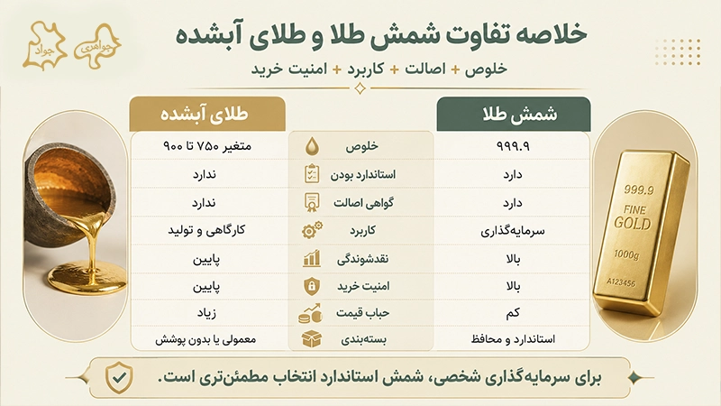 تفاوت شمش طلا با طلای آبشده