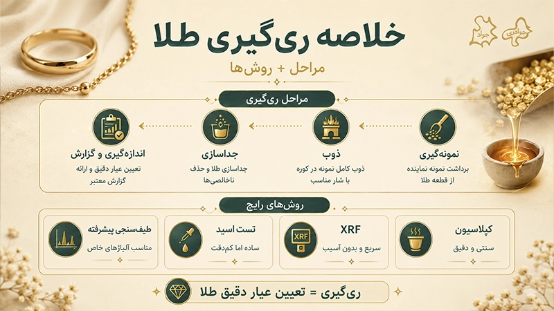 ری گیری طلا چیست؟ ری گیری طلا