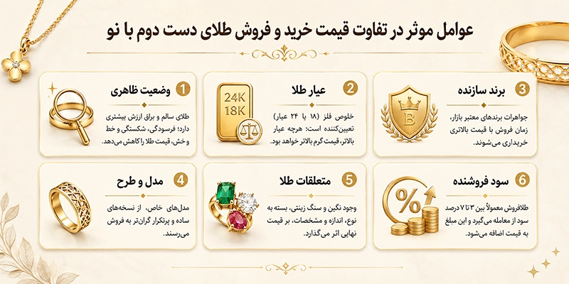 تفاوت قیمت طلای دست دوم با نو چیست؟ عوامل موثر بر تفاوت قیمت طلا نو با دست دوم