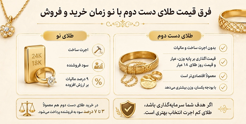 تفاوت قیمت طلای دست دوم با نو چیست؟ فرق قیمت طلای دست دوم با نو